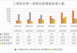 [新增无症状为什么不累计]上海新增50+3450，为何无症状感染者居多？三个原因｜新冠肺炎｜上海