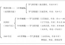 二十四节气歌形成时间及流变路径初探
