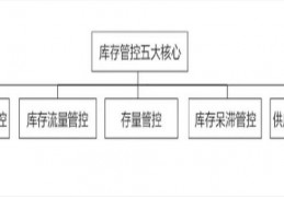 [降低库存有哪些管控手段]如何做好库存管控：必知的五大核心工作