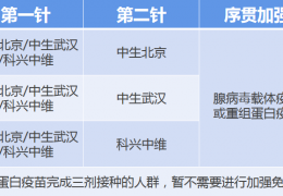 序贯加强免疫 腺病毒载体新冠疫苗效果优于重组蛋白新冠疫苗