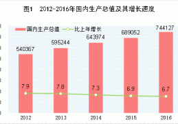 [2016经济新增量]统计局发布2016年国民经济和社会发展统计公报