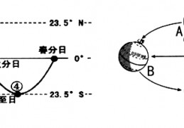[太阳黄经多少度算正常范围]太阳直射点纬度与时间的关系曲线及其应用