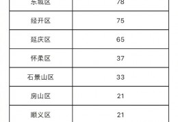 [这几天中国新增病例数据]2022北京各区疫情表（疫情最新情况持续更新）