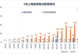 为何上海新增无症状比确诊多45倍？原因有三点