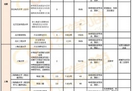 [双招手]物流工程与管理，专硕院校汇总